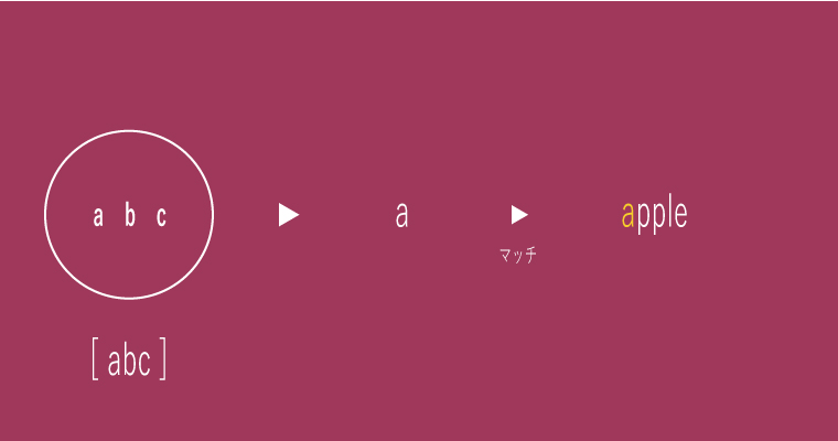 正規表現_文字クラス概念図のフローチャート