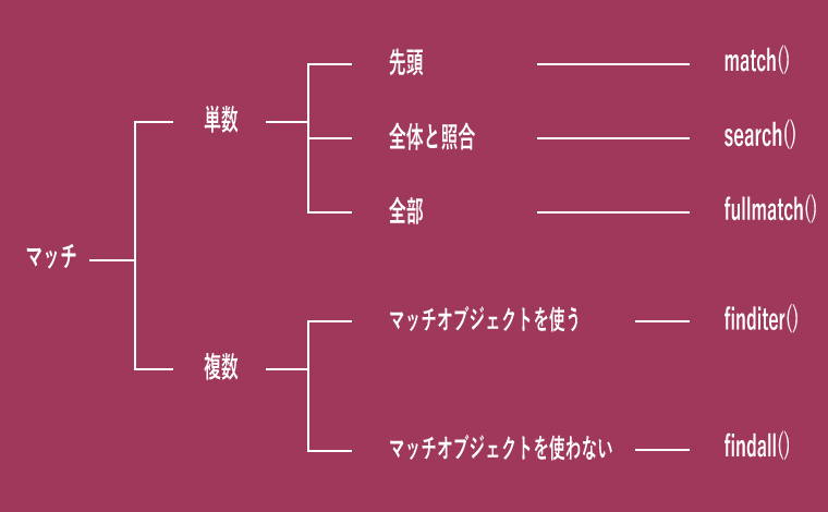 正規表現_パターンを探すメゾットの使い分けのフローチャート
